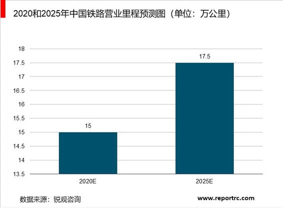 2020-2025年中国铁路建设行业前景预测及投资战略分析报告报告