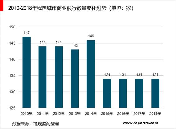 2020-2025年中国城市商业银行前景预测及投资战略咨询报告