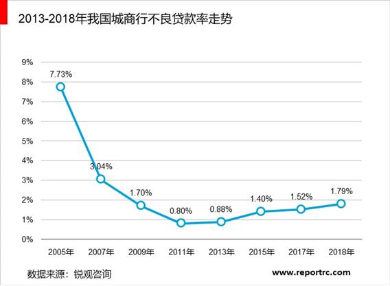 2020-2025年中国城市商业银行前景预测及投资战略咨询报告