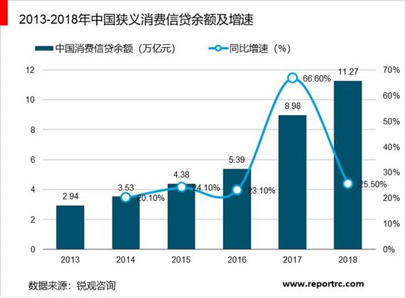 2020-2025年中国消费金融行业调研分析及投资前景预测报告