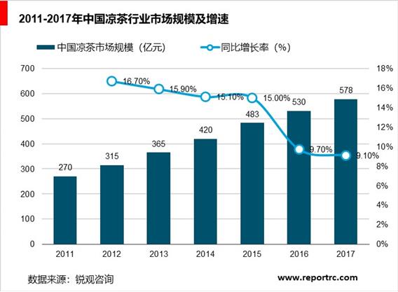 2020-2025年中国凉茶市场前景预测及投资战略分析报告报告