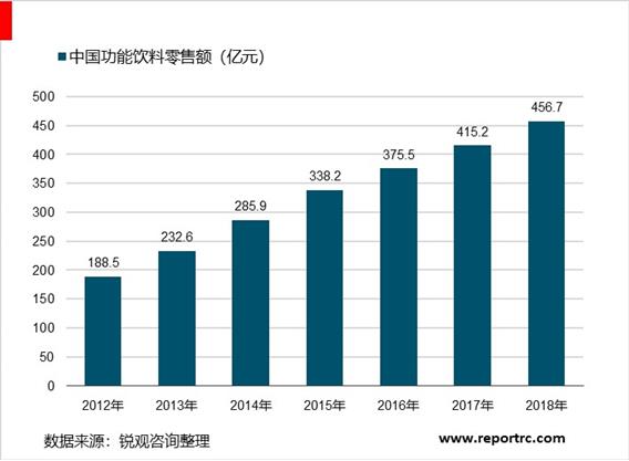 2020-2025年中国功能饮料市场前景预测及投资战略分析报告报告