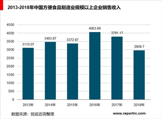 2020-2025年中国方便食品行业前景预测及投资战略分析报告报告