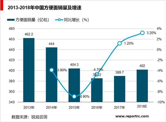 2020-2025年中国方便食品行业前景预测及投资战略分析报告报告