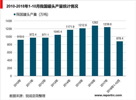 2020-2025年中国罐头行业前景预测及投资战略分析报告报告