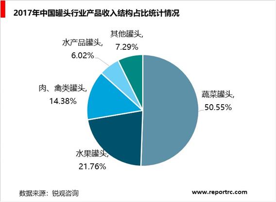 2020-2025年中国罐头行业前景预测及投资战略分析报告报告