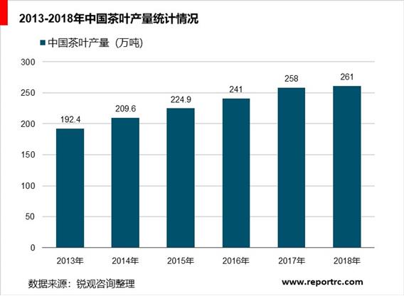 2020-2025年中国茶叶市场前景预测及投资战略分析报告报告