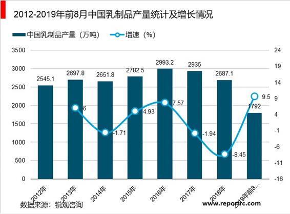 2020-2025年中国乳制品行业前景预测及投资战略咨询报告