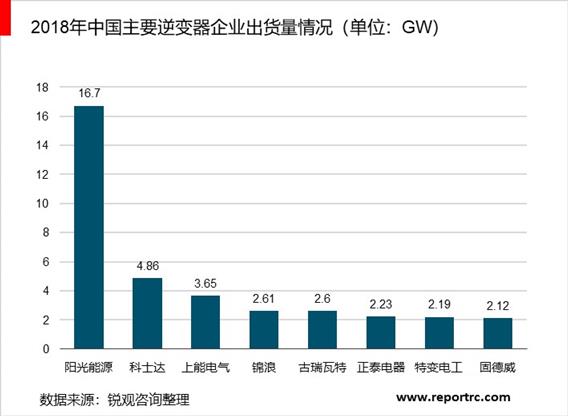 2020-2025年中国光伏逆变器行业供需分析及投资前景预测报告