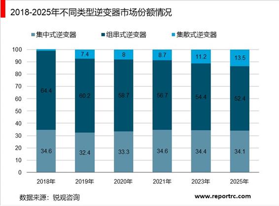 2020-2025年中国光伏逆变器行业供需分析及投资前景预测报告