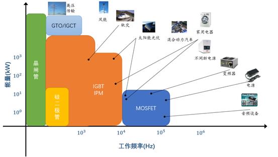 2020-2025年中国功率半导体产业前景预测及投资战略分析报告报告