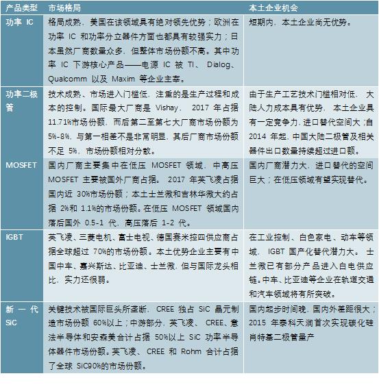 2020-2025年中国功率半导体产业前景预测及投资战略分析报告报告