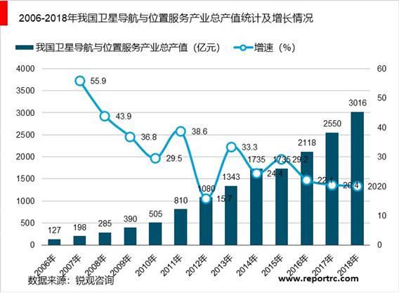 2020-2025年中国北斗卫星导航产业供需分析及投资前景预测报告