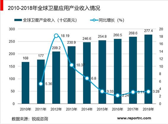 2020-2025年中国卫星产业深度分析及发展规划咨询建议报告