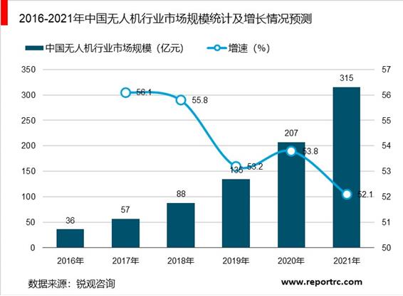 2020-2025年中国无人机行业供需分析及投资前景预测报告