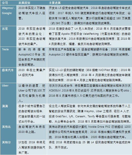 2020-2025年中国无人驾驶汽车行业供需分析及投资前景预测报告