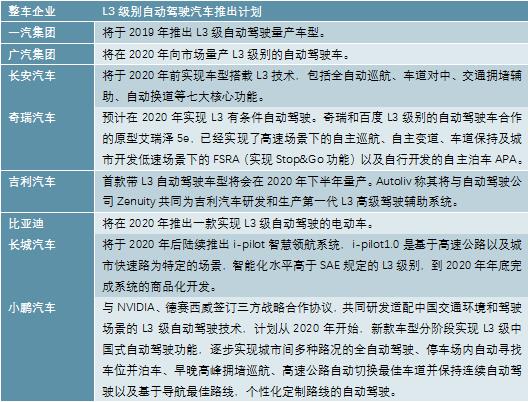 2020-2025年中国无人驾驶汽车行业供需分析及投资前景预测报告