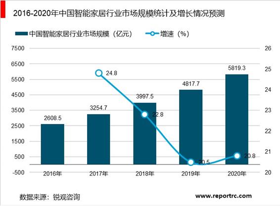 2020-2025年中国智能家居市场前景预测及投资战略分析报告报告