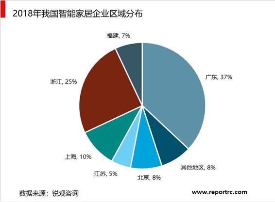 2020-2025年中国智能家居市场前景预测及投资战略分析报告报告
