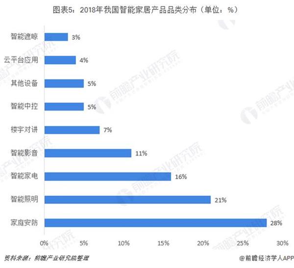 2020-2025年中国智能家居市场前景预测及投资战略分析报告报告