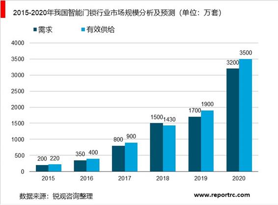 2020-2025年中国智能门锁行业供需分析及投资前景预测报告