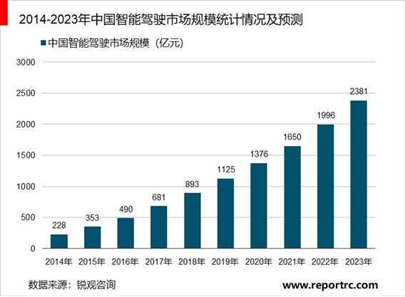 2020-2025年中国智能驾驶行业供需分析及投资前景预测报告