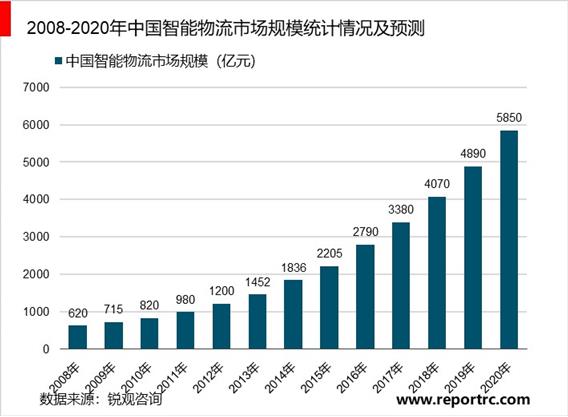 2020-2025年中国物流机器人产业供需分析及投资前景预测报告