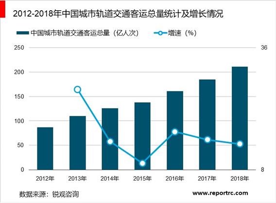 2020-2025年中国轨道交通设备行业供需分析及投资前景预测报告