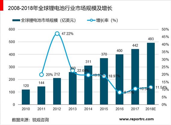 2020-2025年中国锂电池行业前景预测及投资战略分析报告报告