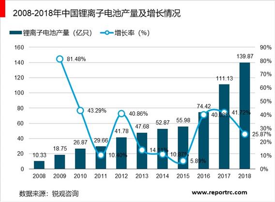 2020-2025年中国锂电池行业前景预测及投资战略分析报告报告