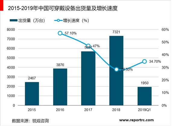 2020-2025年可穿戴设备行业供需分析及投资前景预测报告