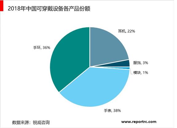2020-2025年可穿戴设备行业供需分析及投资前景预测报告