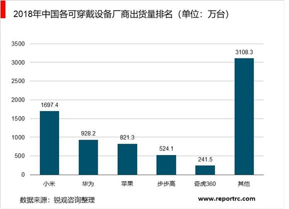 2020-2025年可穿戴设备行业供需分析及投资前景预测报告