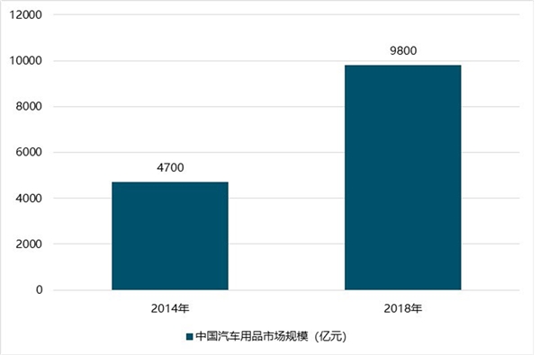 2019中国汽车用品行业市场分析汽车保有量的提升下同时也增加了汽车用品的需求