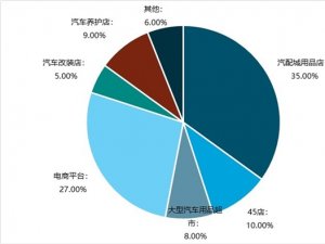 2019中国汽车用品行业市场分析汽车保有量的提升下同时也增加了汽车用品的需