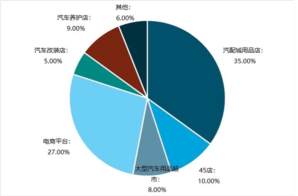 2019中国汽车用品行业市场分析汽车保有量的提升下同时也增加了汽车用品的需求