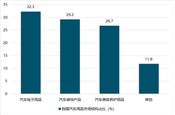 2019中国汽车用品行业市场分析汽车保有量的提升下同时也增加了汽车用品的需求