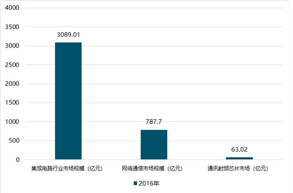 2019半导体芯片行业市场情况分析：芯片国产化是中国制造崛起之匙，国产装备迎历史机遇