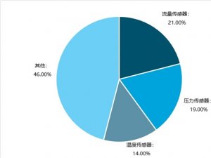 2019年中国智能传感器行业市场现状及趋势分析，随着新的政策相继出台智能传