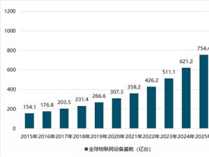 2019年物联网设备需求分析：物联网设备广泛应用引领行业发展