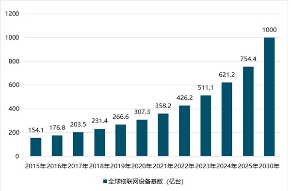 2019年物联网设备需求分析：物联网设备广泛应用引领行业发展