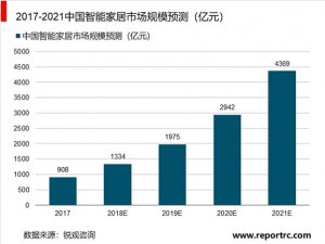 2019智能家居行业发展现状及前景分析，方兴未艾的蓝海市场