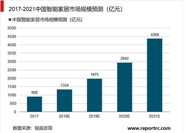 2019智能家居行业发展现状及前景分析，方兴未艾的蓝海市场