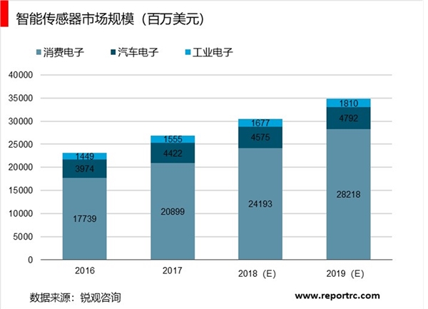 2019物联网智能传感器市场现状分析：传感器市场持续增长进口替代加速