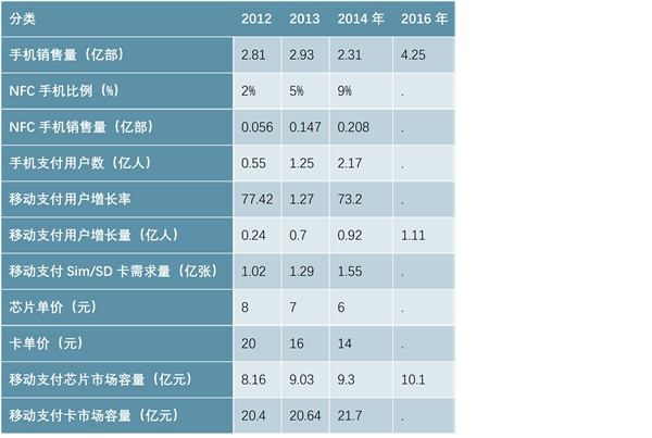 2019物联网智能支付终端市场情况分析：移动支付大浪潮起，智能支付终端快速渗透