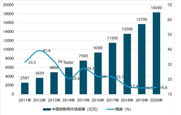 2019年物联网行业发展现状分析，物联网应用带领产业发展