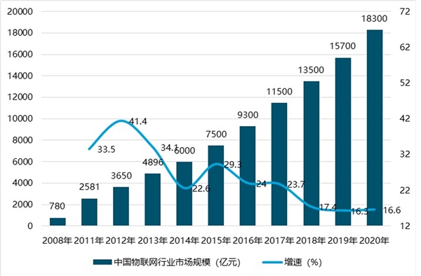 2019年中国物联网行业市场分析：5G应用场景、关键技术及发展趋势
