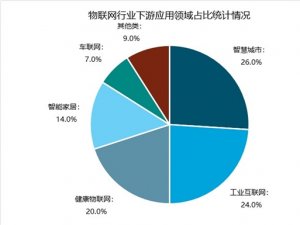 2019年物联网与智慧城市市场情况分析：智慧城市领域应用，成为物联网智慧城