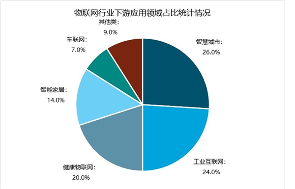 2019年物联网与智慧城市市场情况分析：智慧城市领域应用，成为物联网智慧城市主要发展方向