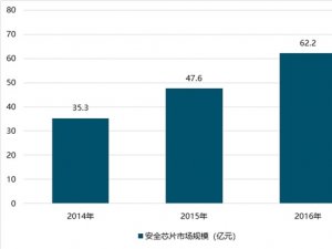 2019年信息安全芯片行业市场趋势分析：信息安全芯片国产化提速